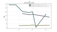 Operating Lease Liability Current