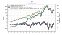 Operating Income Loss