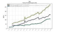 Property Plant And Equipment Net