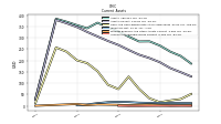 Accounts Receivable Gross Current