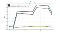 Operating Lease Liability Current