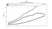 Accumulated Depreciation Depletion And Amortization Property Plant And Equipment