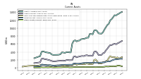 Other Assets Current