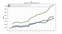 Accumulated Depreciation Depletion And Amortization Property Plant And Equipment