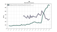 Securities Sold Under Agreements To Repurchase