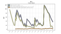 Prepaid Expense And Other Assets Current