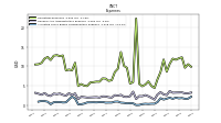 Allocated Share Based Compensation Expense