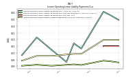Lessee Operating Lease Liability Undiscounted Excess Amount