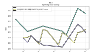 Operating Lease Liability Noncurrent