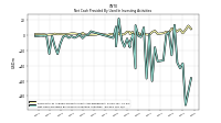 Net Cash Provided By Used In Investing Activities