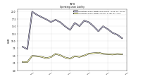 Operating Lease Liability Current