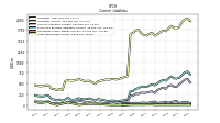 Long Term Debt Current