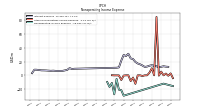 Nonoperating Income Expense
