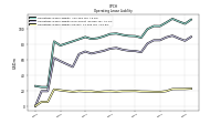 Operating Lease Liability Current