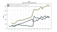 Accumulated Depreciation Depletion And Amortization Property Plant And Equipment