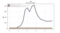 Other Liabilities Noncurrent