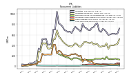 Long Term Debt Noncurrent