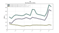 Operating Lease Liability Current