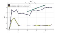 Operating Lease Liability Current