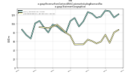 Revenue From Contract With Customer Including Assessed Taxus-gaap: Statement Geographical