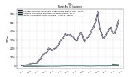 Interest And Dividend Income Operating