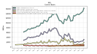 Prepaid Expense And Other Assets Current