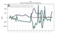 Net Cash Provided By Used In Financing Activities