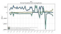 Net Cash Provided By Used In Investing Activities