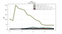 Other Liabilities Current