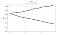Finite Lived Intangible Assets Net