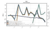 Net Income Loss