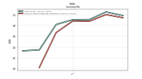 Inventory Raw Materials Net Of Reserves