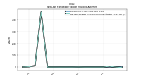 Net Cash Provided By Used In Financing Activities