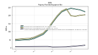 Accumulated Depreciation Depletion And Amortization Property Plant And Equipment