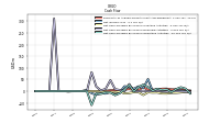 Net Cash Provided By Used In Operating Activities