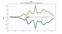 Net Cash Provided By Used In Investing Activities