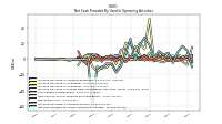Net Cash Provided By Used In Operating Activities