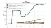 Other Assets Noncurrent