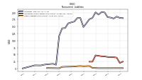 Other Liabilities Noncurrent
