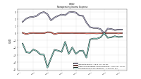 Nonoperating Income Expense
