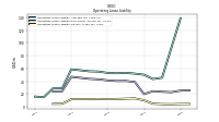 Operating Lease Liability Current