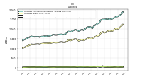 Accounts Payable And Accrued Liabilities Current And Noncurrent