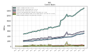 Other Assets Current