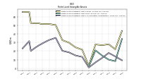 Finite Lived Intangible Assets Net