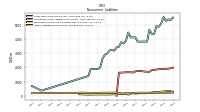 Other Liabilities Noncurrent