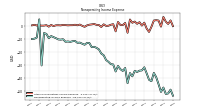 Nonoperating Income Expense