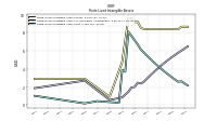 Finite Lived Intangible Assets Net