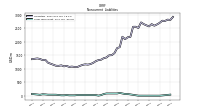 Long Term Debt