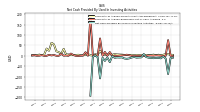 Net Cash Provided By Used In Investing Activities