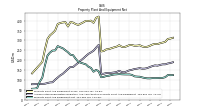 Property Plant And Equipment Net